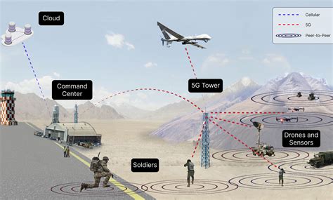 Iot Ai And The Future Battlefield Tis3 Solutions