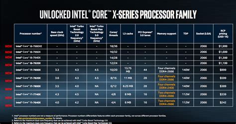 Intel Reveals Its New 18 Core 36 Thread Extreme Core I9 Processor At