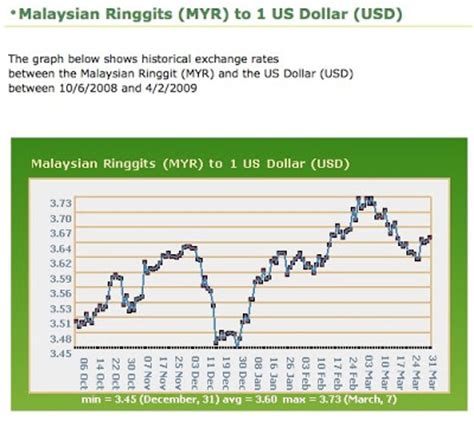 How much is 10 us dollar in malaysian ringgit? 1oasis Domain: LOWEST .COM PRICE SO FAR IN 2009, Today ...