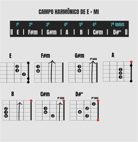 Campo Harmonico De Lá Maior Ensino