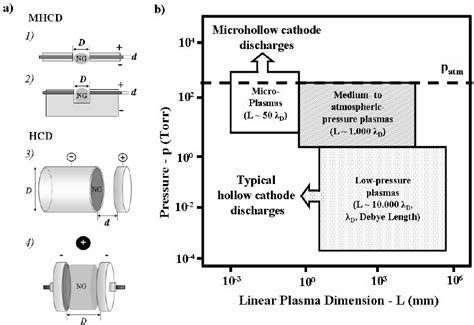 Geometry And Operation Characteristics Of Hollow Cathode Discharges A