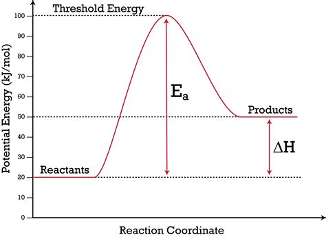 Potential Energy Diagrams Ck 12 Foundation