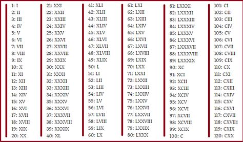 There are several ways to write one million in numbers. Resultado de imagem para 0 in roman numerals | Roman ...