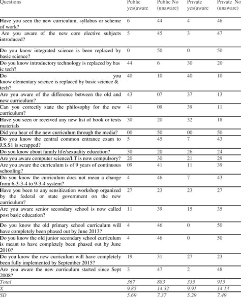 Get to know everything about likert scale questions. Awareness questionnaire for teachers | Download Table