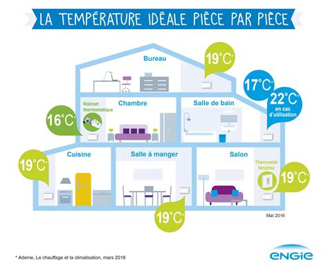 La Température Idéale Pour Votre Maison Pièce Par Pièce Engie