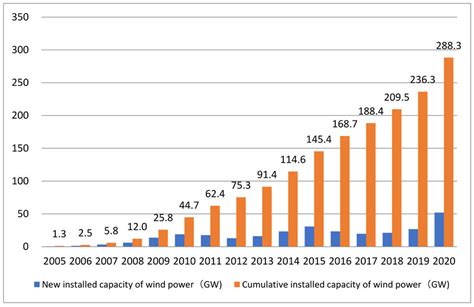 New And Cumulative Installed Wind Power Capacity In China Data