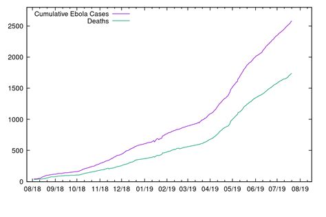 Although the virus was identified for the first time in 1976. Graph of current outbreak as of 21 Jul 2019 : ebola