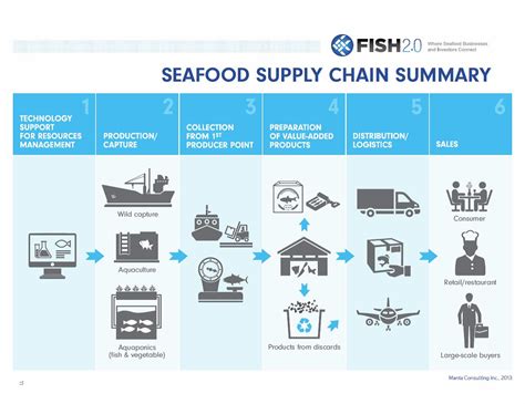 Supply Chains Are Key to Change for Sustainable Fisheries and Oceans ...