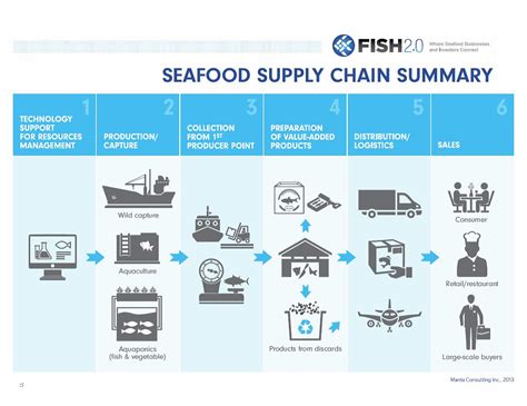 Use our free maturity calculator to benchmark your tprm maturity. Supply Chains Are Key to Change for Sustainable Fisheries and Oceans - National Geographic ...