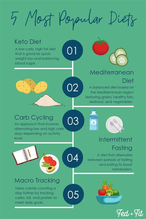 5 Most Popular Diets Of 2019 Which One Is Right For You Fed And Fit
