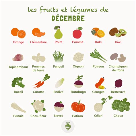 Les Fruits Et Légumes Du Mois De Décembre Les Pépites De Noisette