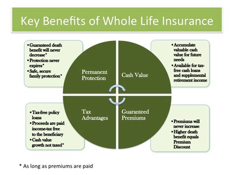 Advantages Of Whole Life Insurance