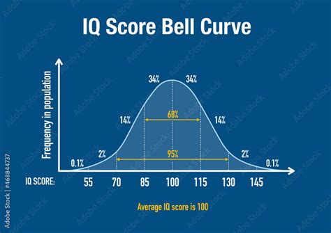 The Normal Distribution Bell Curve Of World Population Iq Score Stock