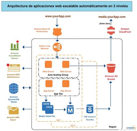 Aws Plantilla De Arquitectura De 3 Niveles Application Architecture