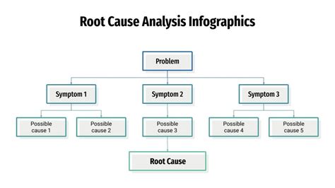 Root Cause Analysis Infographics For Google Slides PPT