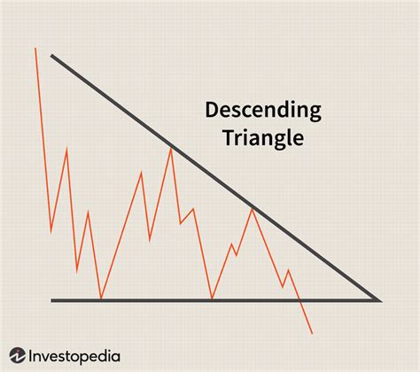 Descending Triangle What It Is What It Indicates Examples