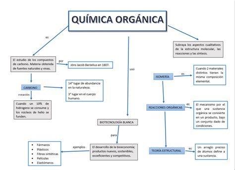 Mapa Conceptual Completo De La Historia De La Quimica Organica Images