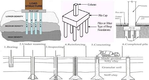 Get Detailed Information On How To Choose The Pile Foundations On The