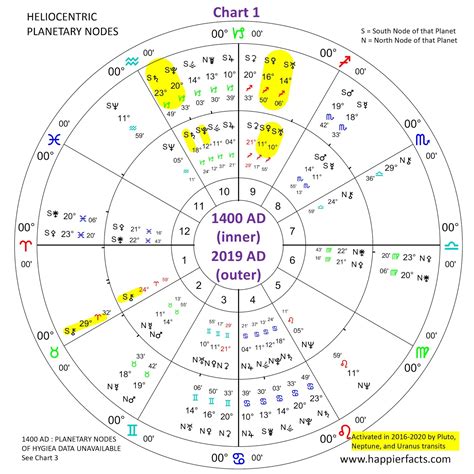 Thrive Astrology Blog 🌀portals Planetary Nodes 🔮astrology Part 2 Of 2