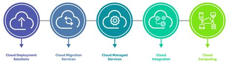 Cloud Service Providers & Approaches | Royal Cyber