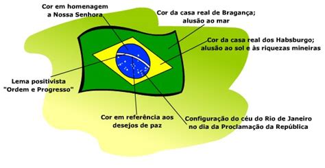 Brasil História Da Bandeira Do Brasil