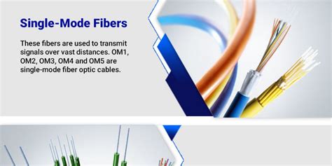 What Is Fiber Optic Cable And Types Of Fiber Optic Cable Infogram