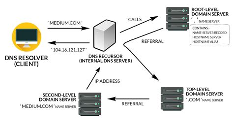 An Introduction To Domain Name System Servers