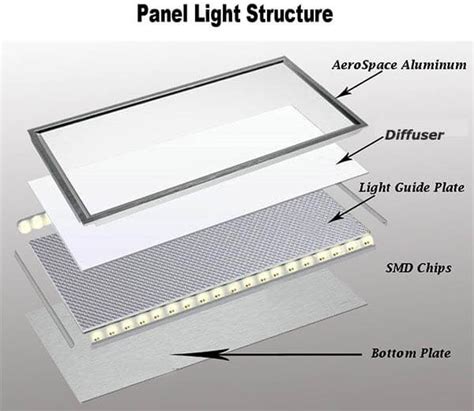 Led Panel Light Structure Kydled