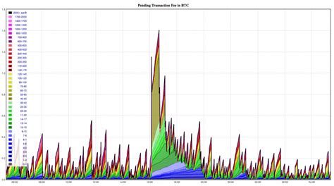 3 why are transaction fees high? The Complete Guide to Bitcoin Fees & Unconfirmed Transactions in 2021