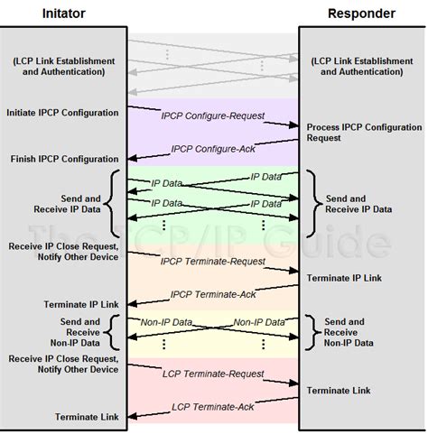 The Tcpip Guide Ppp Network Control Protocols Ipcp Ipxcp Nbfcp