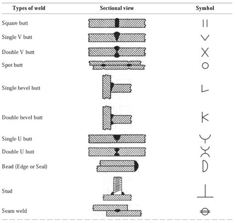Welding Symbols And Their Meaning Engineering Applications