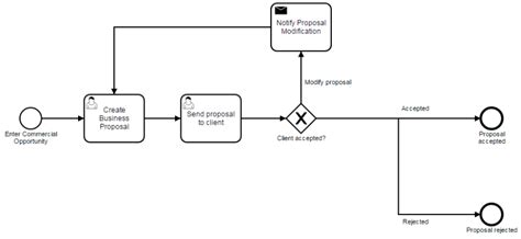 What Is Business Process Model And Notation Bpmn Bpi The