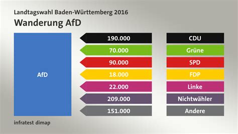 Die mitregierende cdu würde nach verlusten auf 23,5 prozent (2016: Landtagswahl Baden-Württemberg 2016