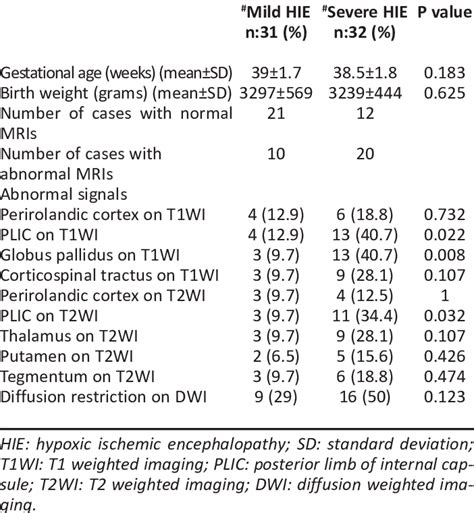 Comparison Of Mri Findings Of The Infants With Mild And Severe Hie