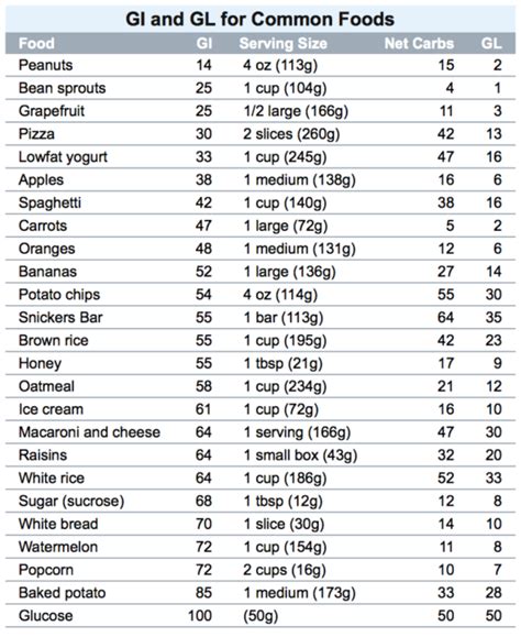 This chart helps you to see the foods that have a low glycemic index so you can choose food that create a lower blood glucose level. Glycemic Index Diet and Diabetes