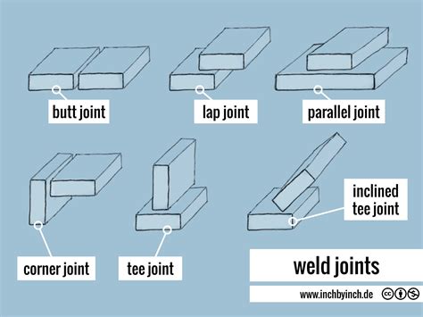 Inch Technical English Weld Joints