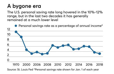 Charting The Us Personal Savings Rate From 1970 Through 2018