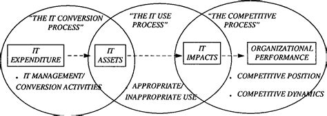 Pdf How It Creates Business Value A Process Theory