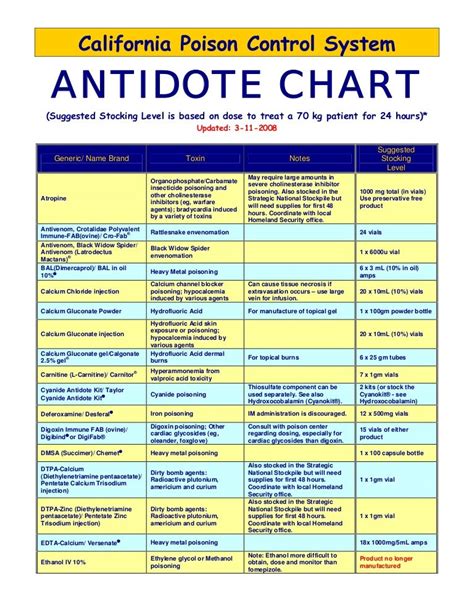 Antidote Chart Forcpcs2008