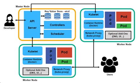 Kubernetes Vs Docker Differences And Similarities Explained