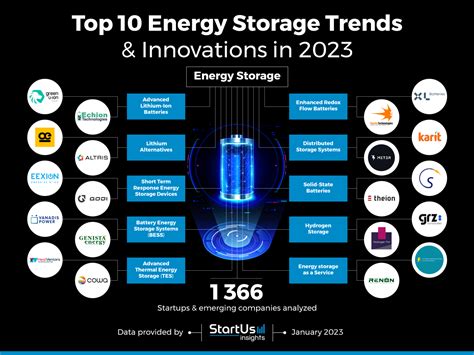 Top 10 Energy Storage Trends In 2023 Startus Insights