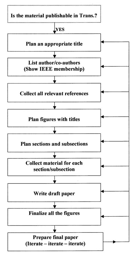 Flowchart For Writing A Transactions Paper Download Scientific Diagram