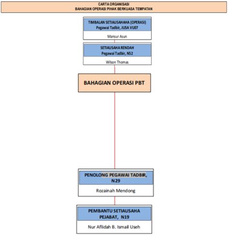 Kementerian pendayagunaan aparatur negara dan reformasi birokrasi. Kementerian Kerajaan Tempatan dan Perumahan
