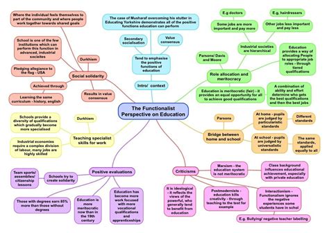 Critical sociological theories are often applied to inequalities of gender, social class, education, race, and ethnicity. Sociological Perspectives on Education Mind Maps ...