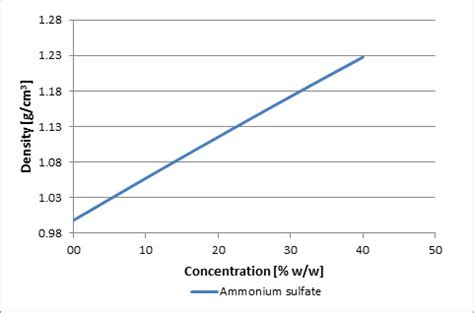 Ammonia Density Chart A Visual Reference Of Charts Chart Master