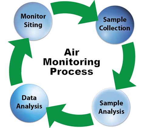Air Quality Monitoring Verde Complete Environmental Solutions