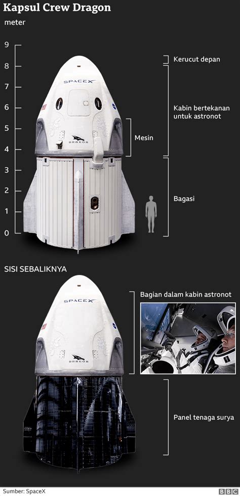 Misi Nasa Spacex Kapsul Dragon Berawak Tiba Di Stasiun Ruang Angkasa