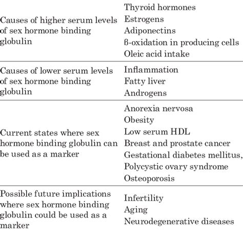 Sex Hormone Binding Globulin An Overview Of Pathophysiology And Download Table