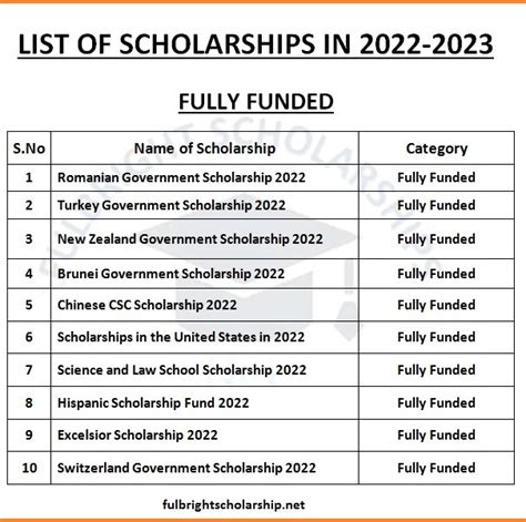 Scholarships In 2022 2023 List Of Fully Funded Scholarships