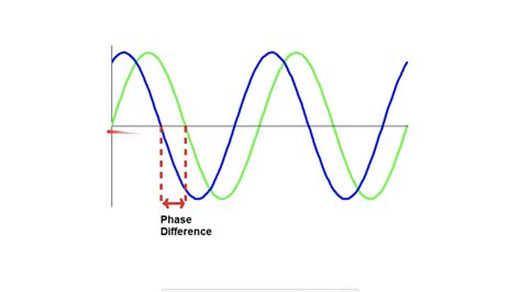 See full list on electronicshub.org Phase Angle, Phase Difference, and Superposition of Waves ...